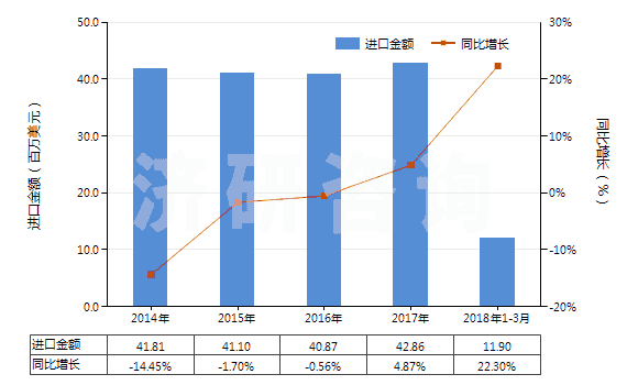 2014-2018年3月中國(guó)卵磷脂及其他磷氨基類脂(HS29232000)進(jìn)口總額及增速統(tǒng)計(jì)